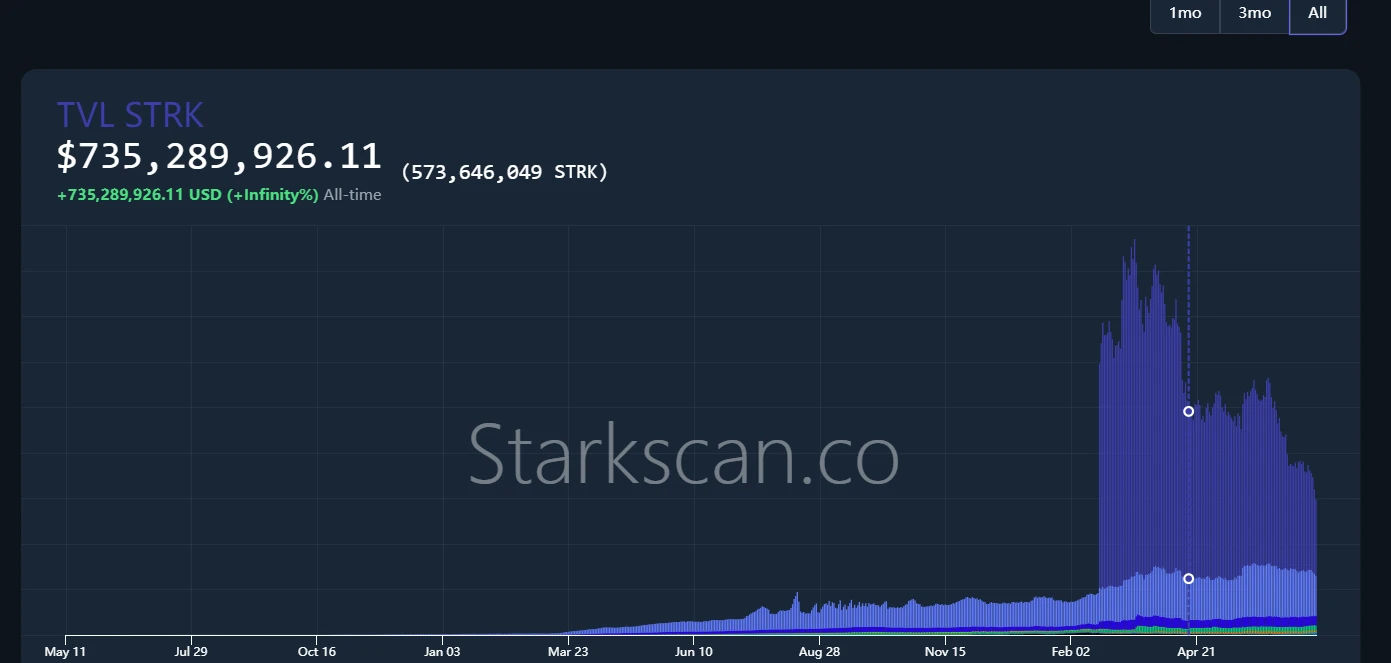 Starknet、ZKsync、LayerZero、Blast空投潮褪，谁在裸泳？