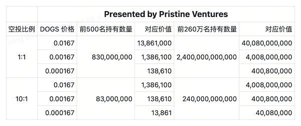 两天订阅人数破250万：DOGS 空投却可能不值一顿猪脚饭