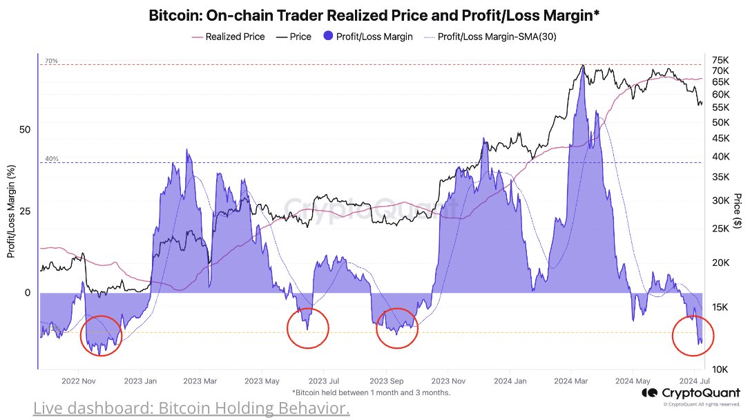 比特币链上交易者亏损率达-17%，系FTX崩溃以来最低水平