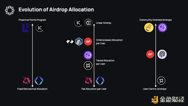 2024 年空投圈现状：用户 FUD、协议基本面下降？抄底空投币应该评估哪些指标？