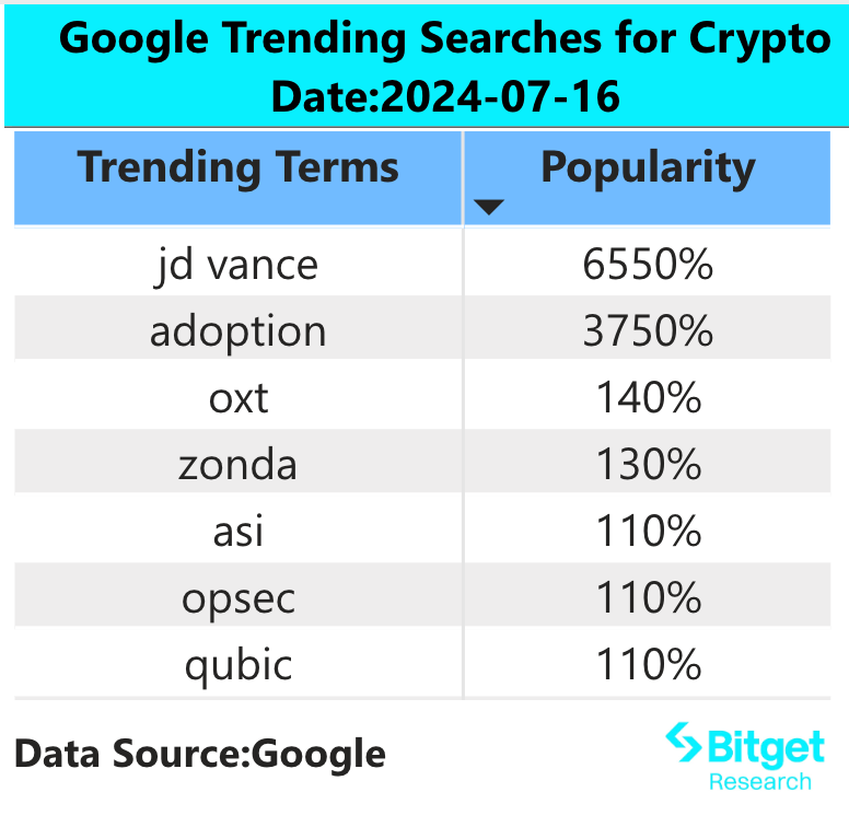 Bitget研究院：ETH ETF可能7月23日获批，以太坊生态反弹明显