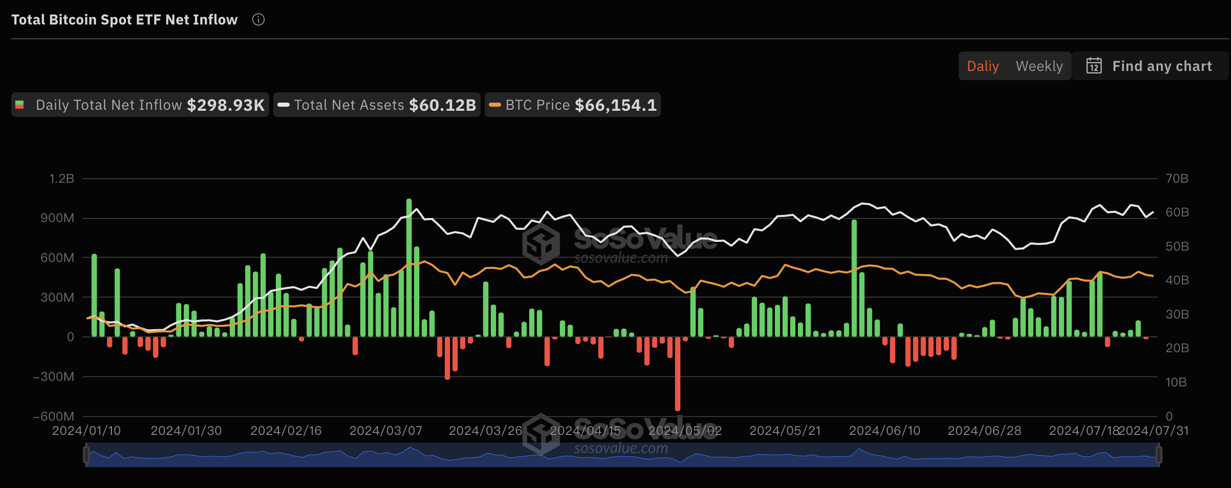 7月31日比特币现货ETF总净流入29.89万美元，ETF净资产比率达4.72%