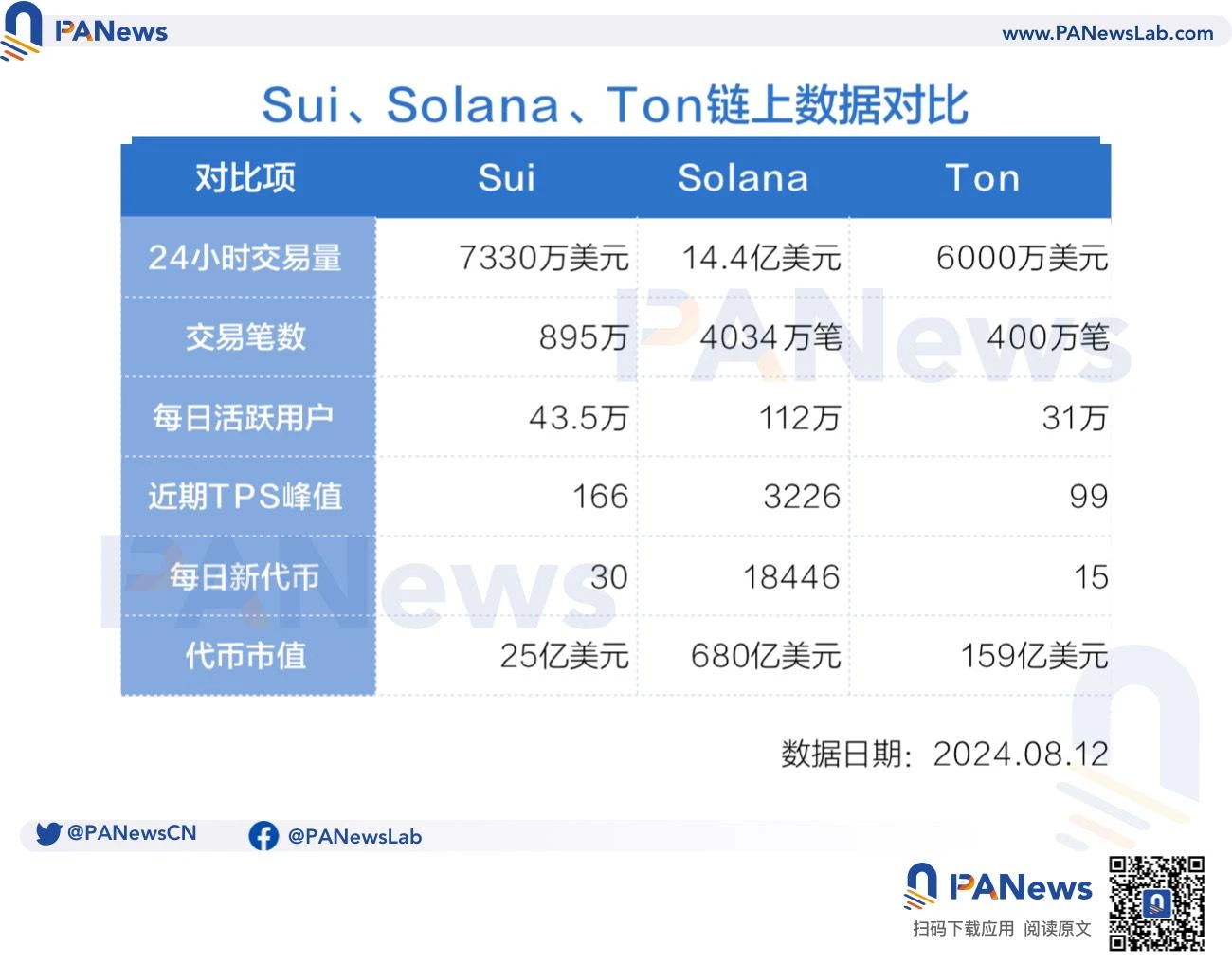 一周飙升141%，SUI能否成为「Solana杀手」？