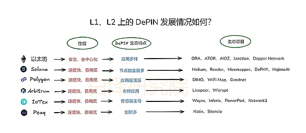 L1/L2 上的 DePIN 发展现状